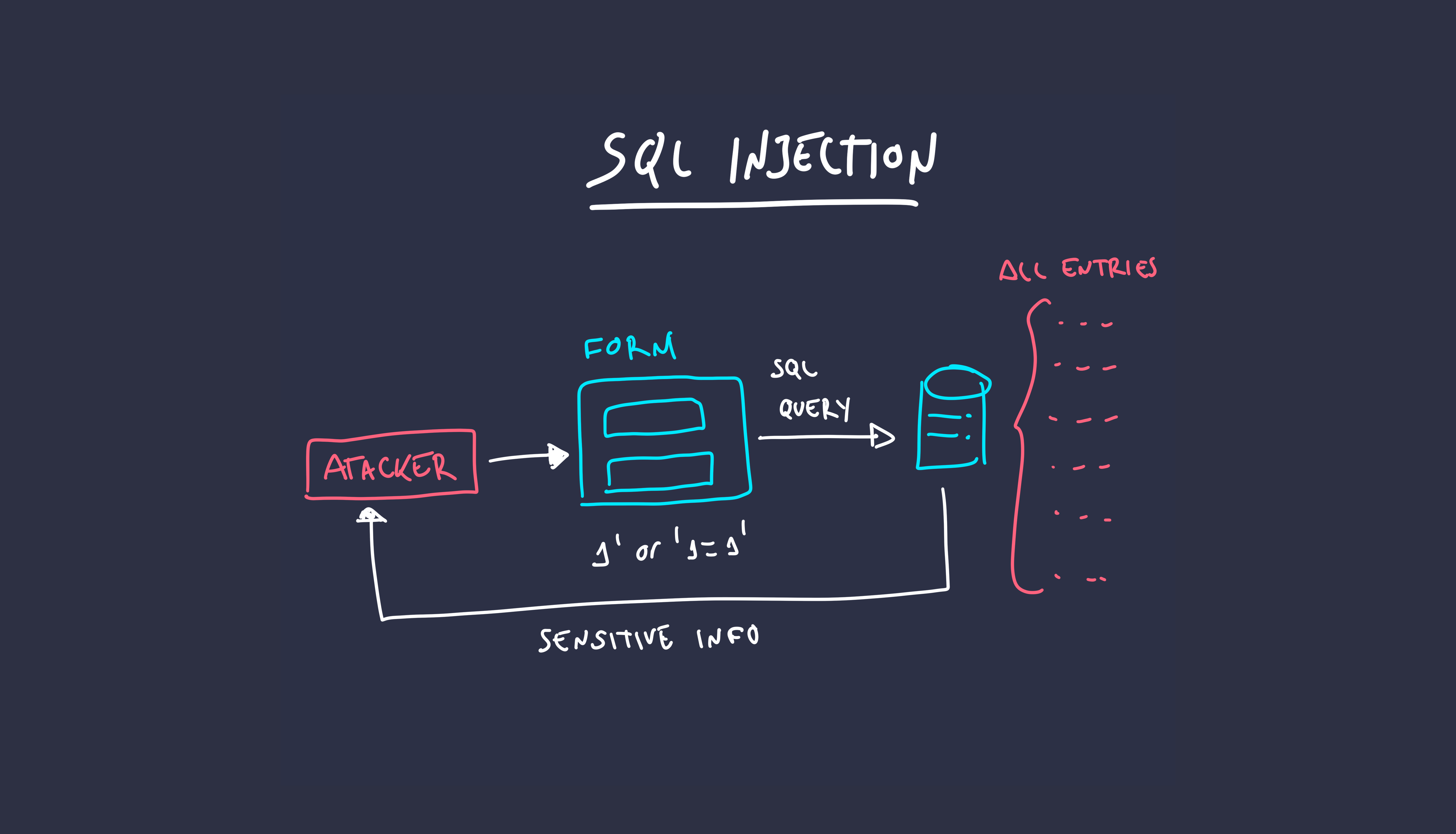 SQL