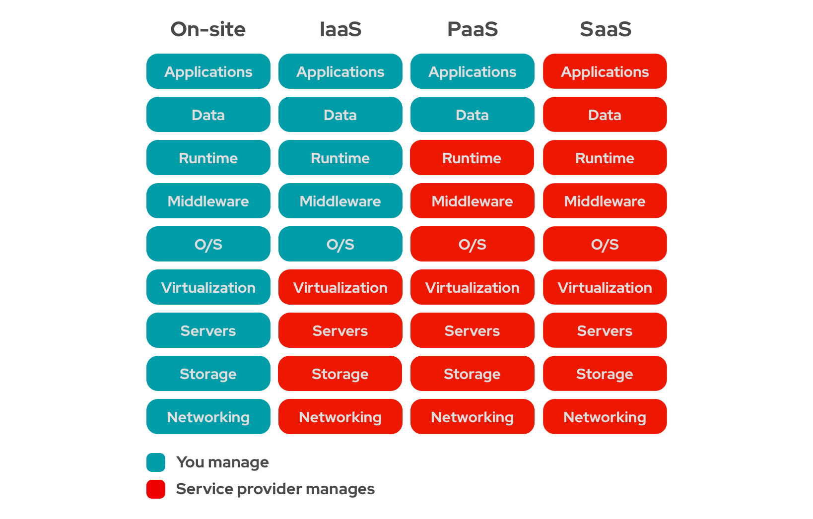 IaaS vs PaaS